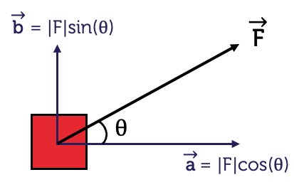 The force vector acting on an object broken into its vertical and horizontal components. The force is acting at an angle of theta from the horizontal surface. The vertical component is labelled vector b and is calculated by the magnitude of F times sine of theta. The horizontal component is labelled vector a and is calculated by the magnitude of F times cosine of theta.
